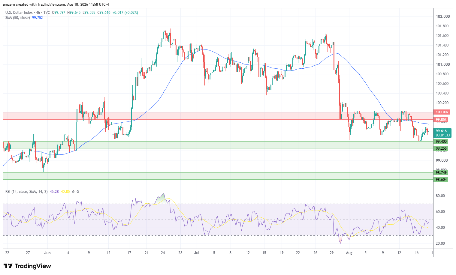 DXY 180826 4h Chart