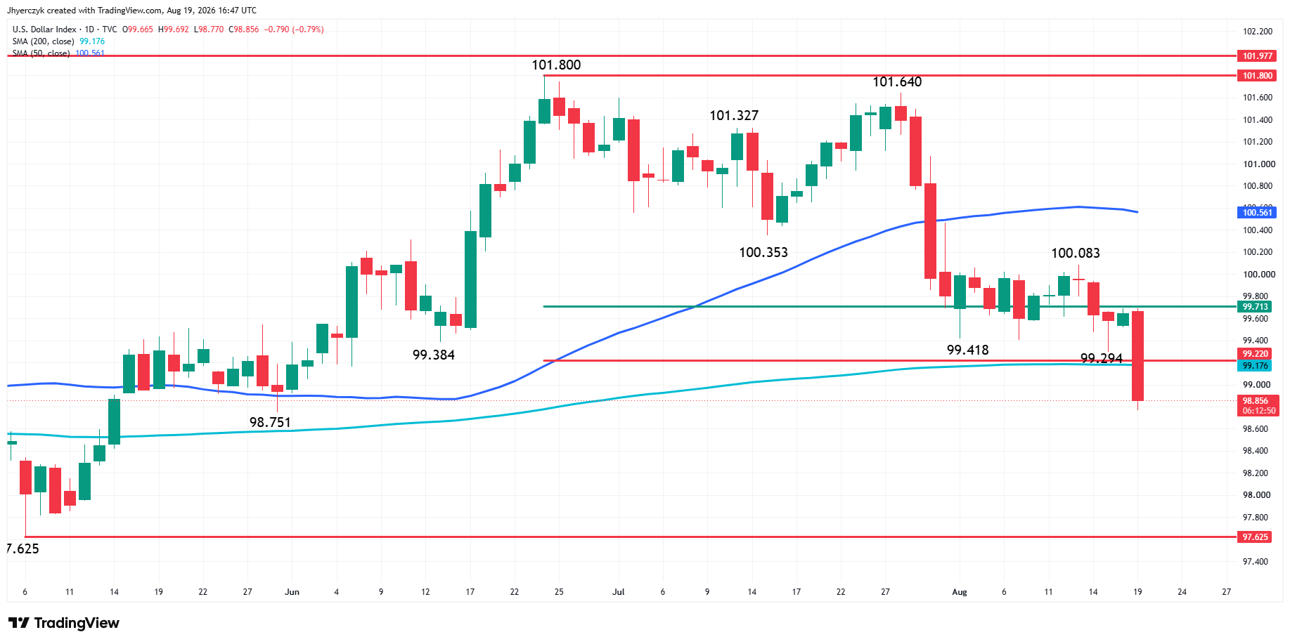 US Dollar Index (DXY) Analysis