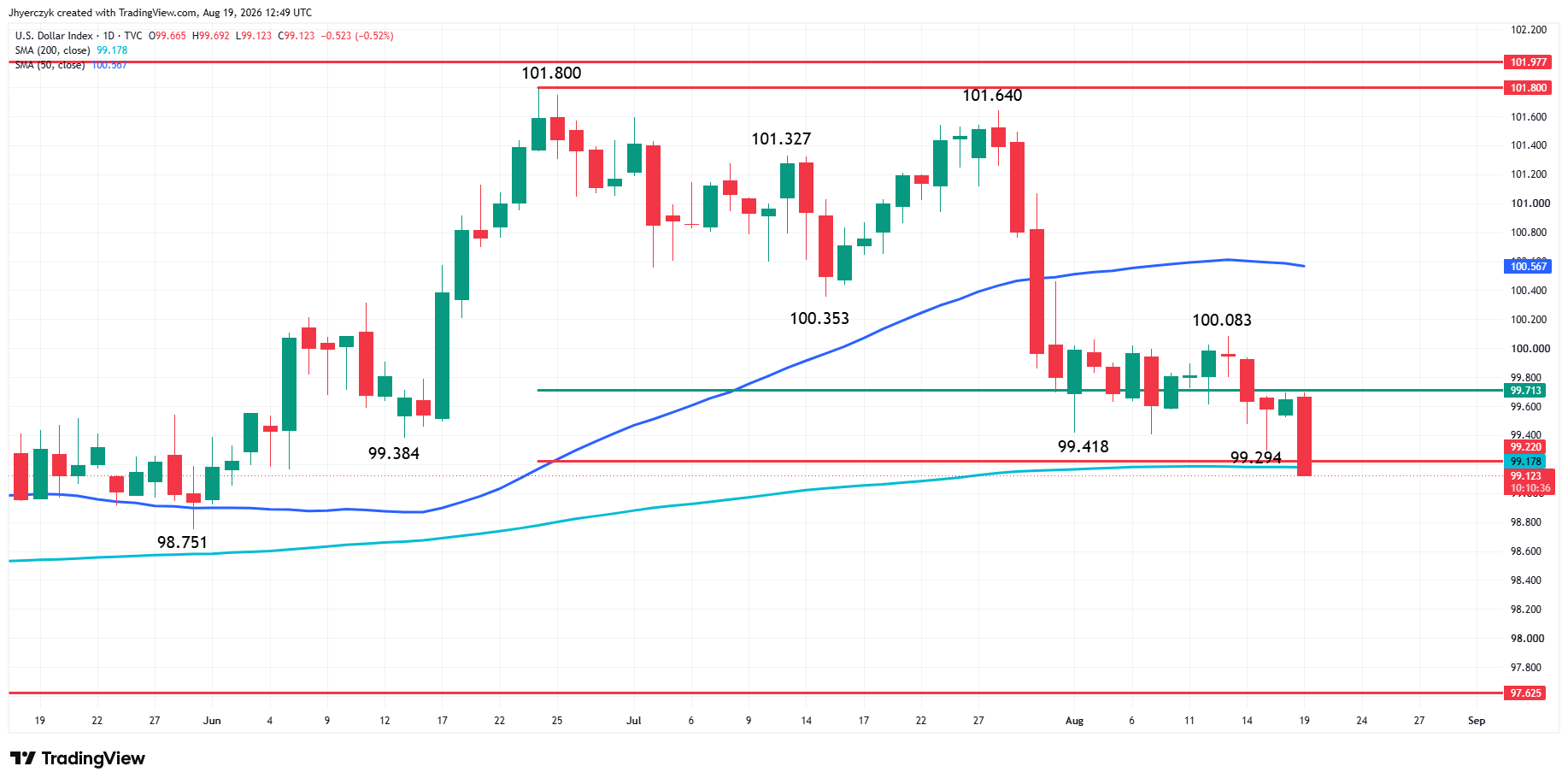 US Dollar Index (DXY) Analysis