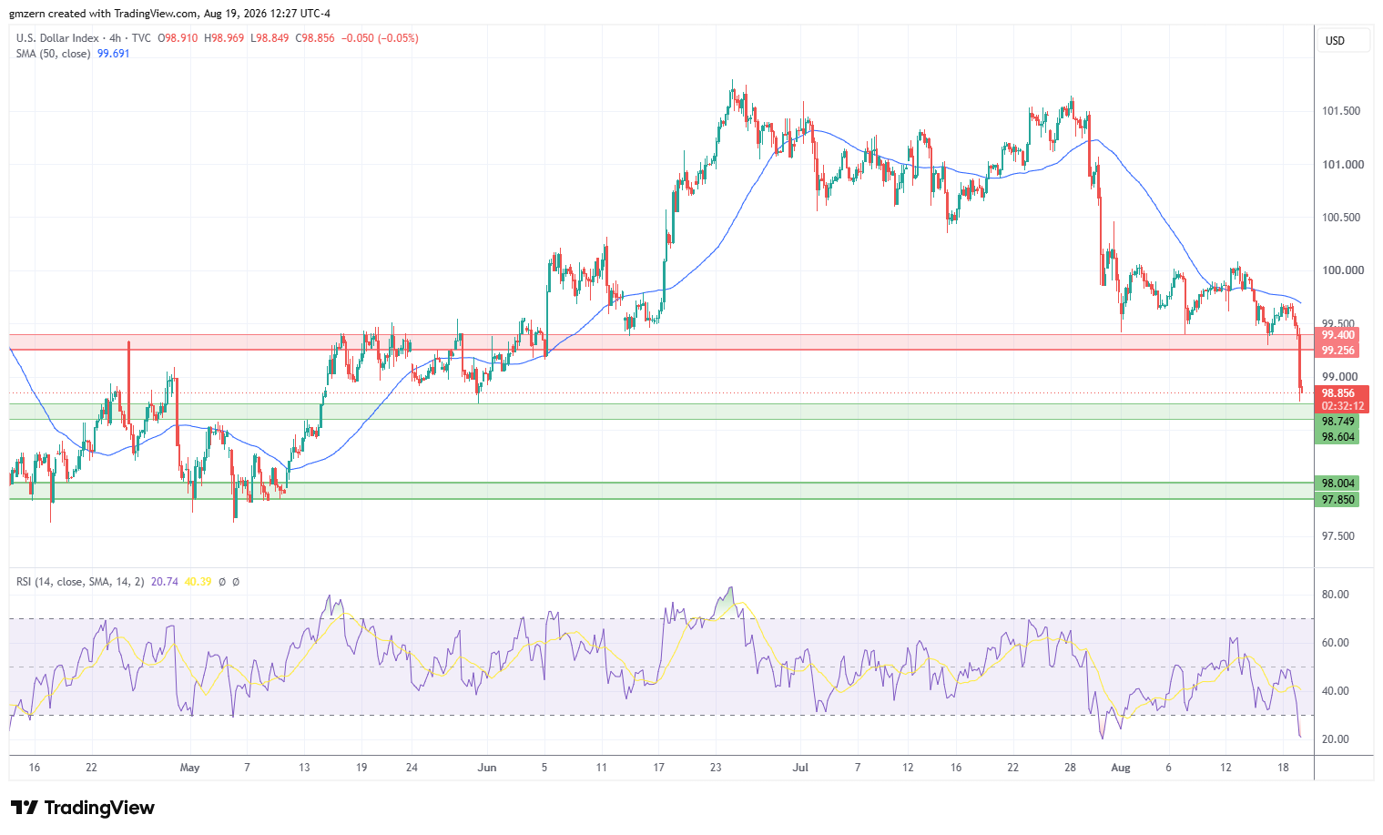 DXY 190826 4h Chart