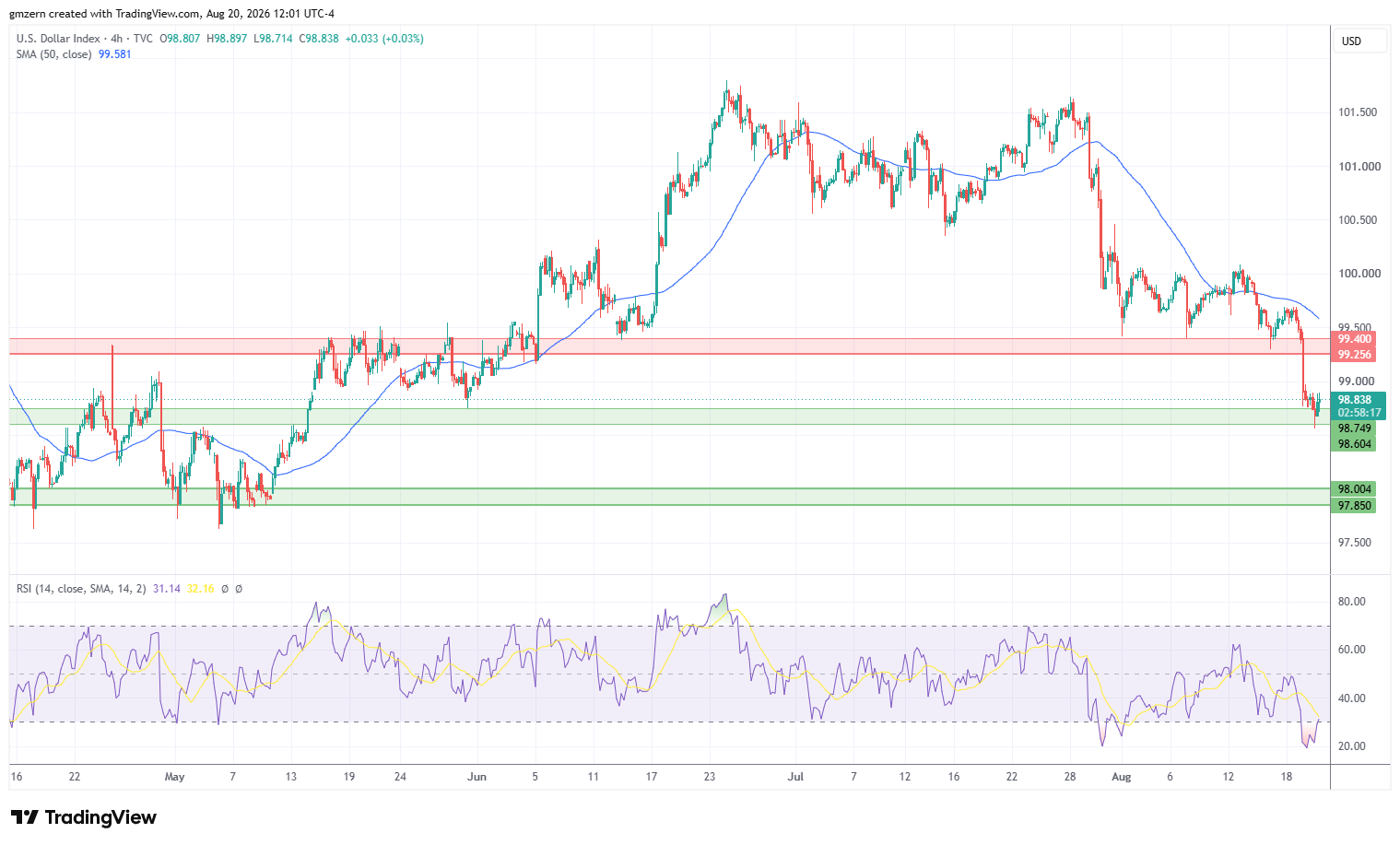 DXY 200826 4h Chart