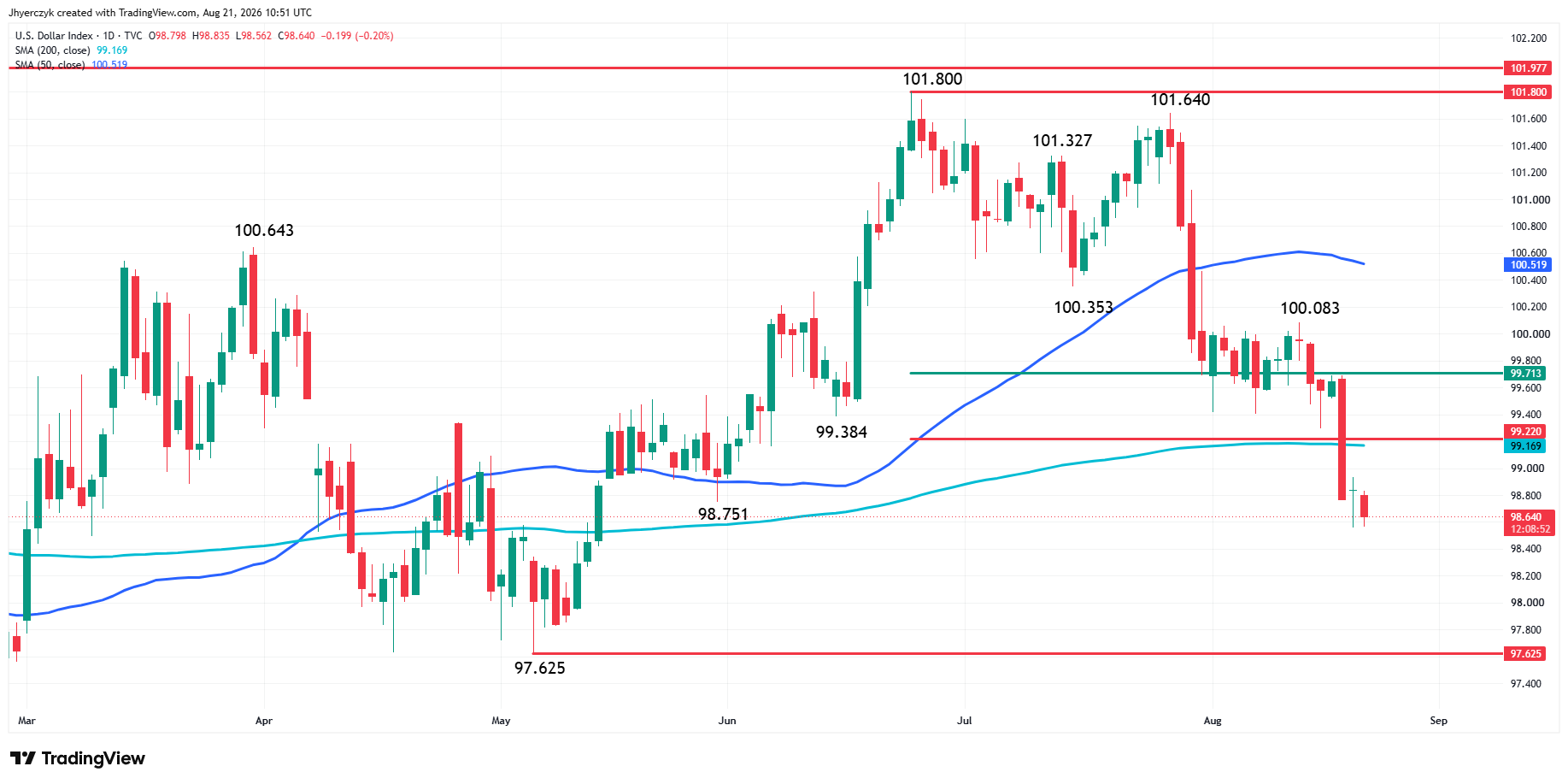 US Dollar Index (DXY) Analysis