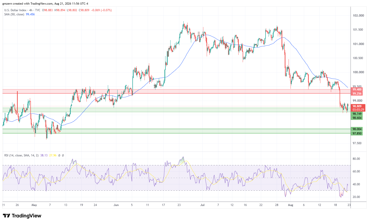 DXY 210826 4h Chart
