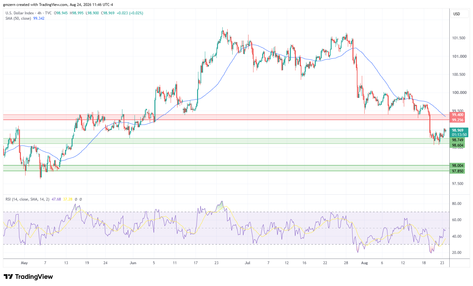 DXY 240826 4h Chart