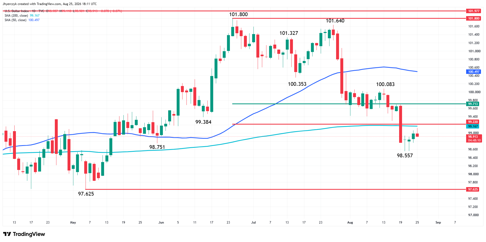 US Dollar Index (DXY) Analysis