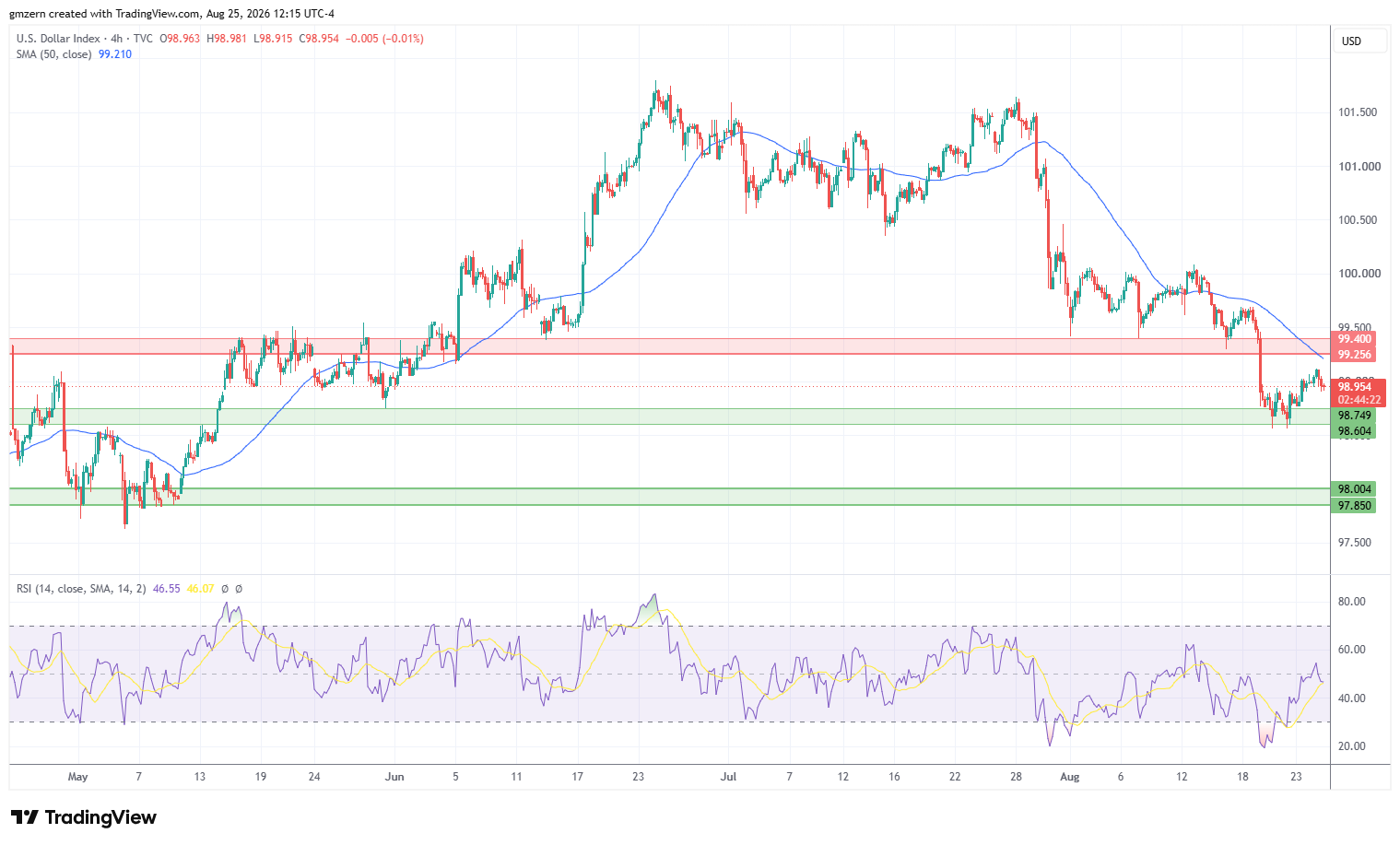 DXY 250826 4h Chart