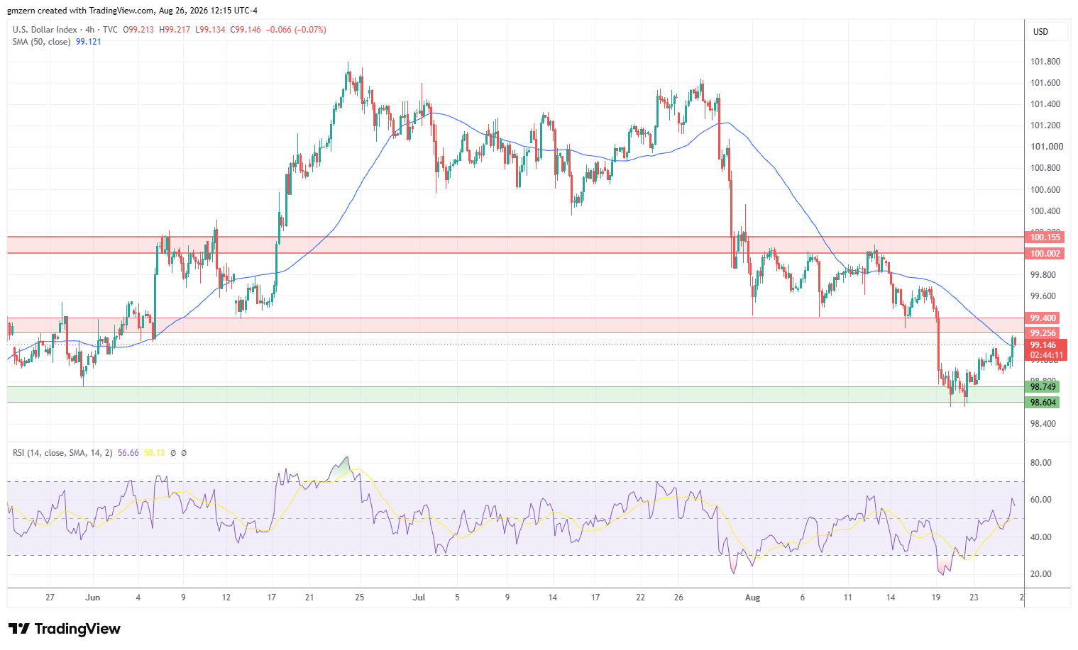 DXY 260826 4h Chart