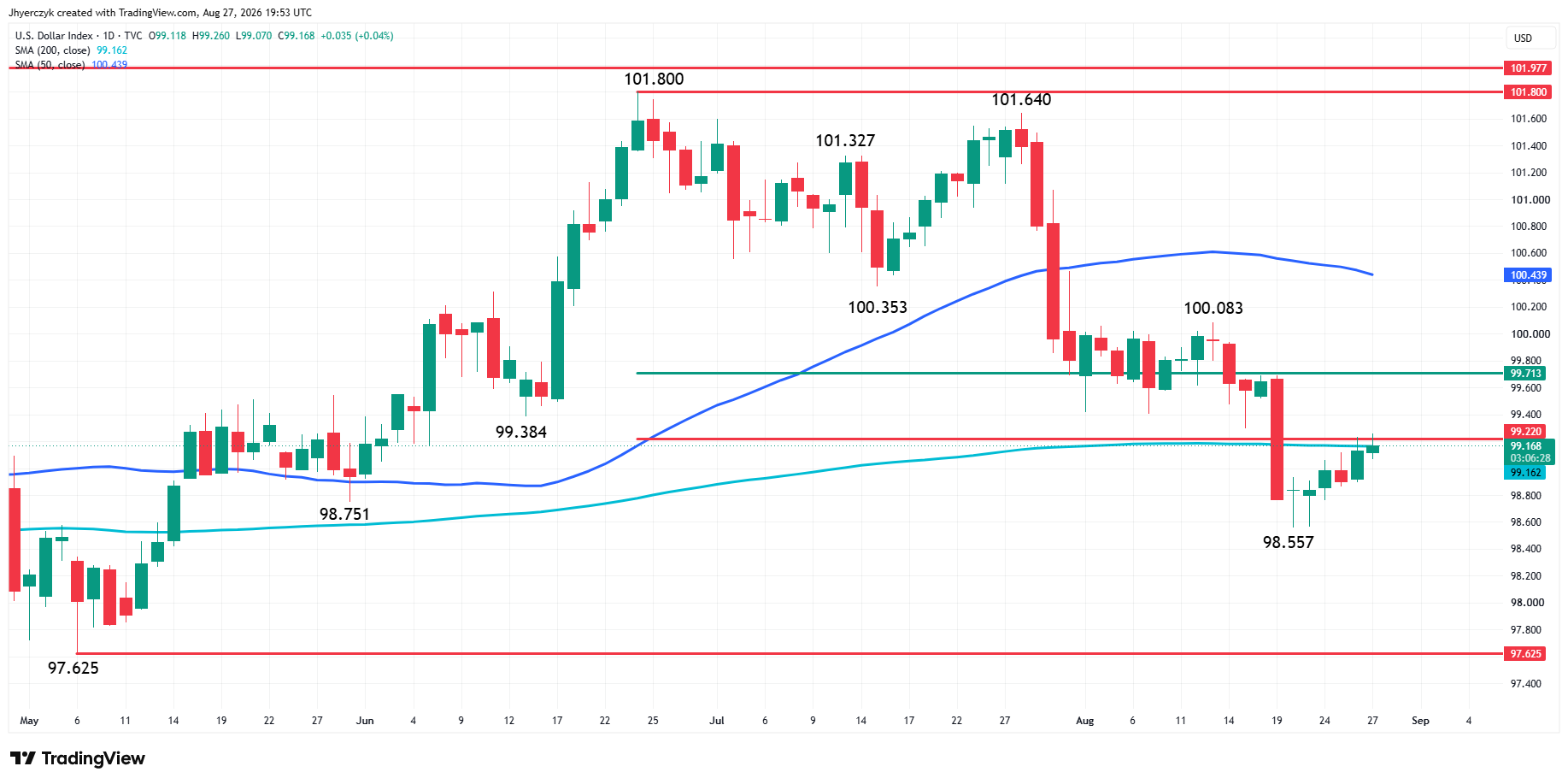 US Dollar Index (DXY) Analysis