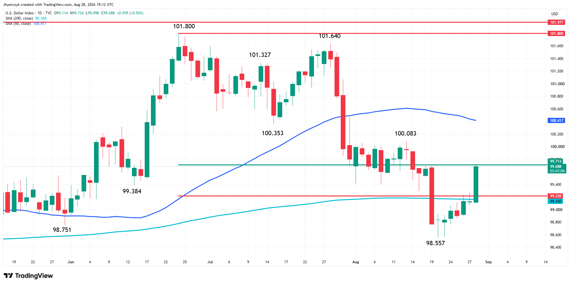 US Dollar Index (DXY) Analysis