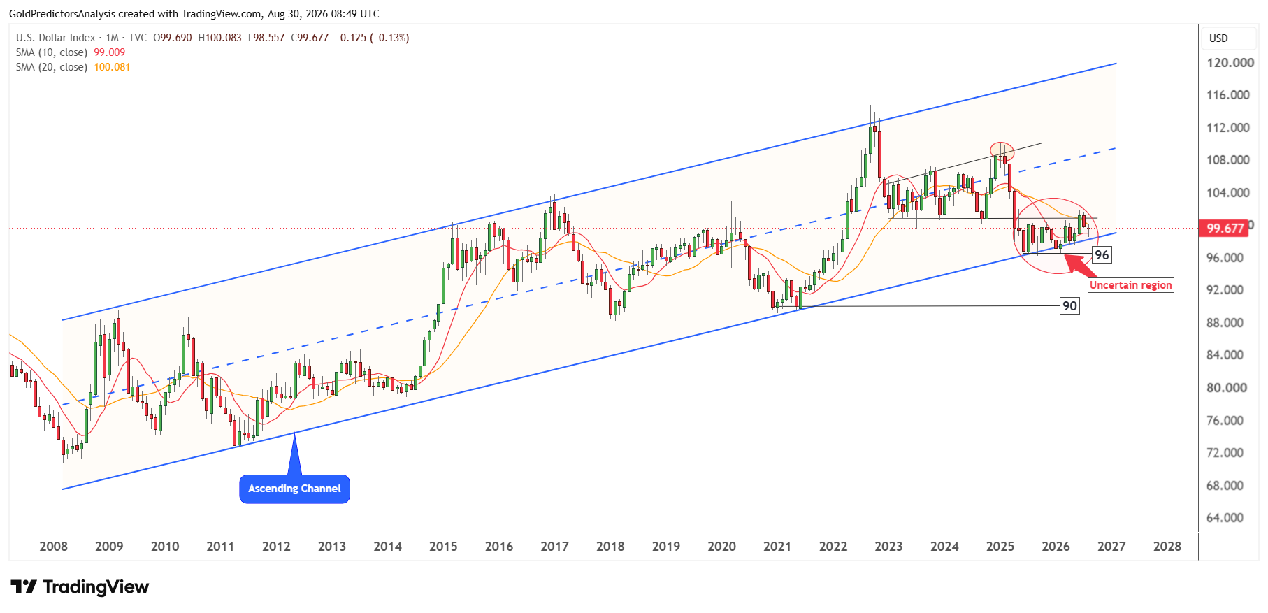 USD Monthly