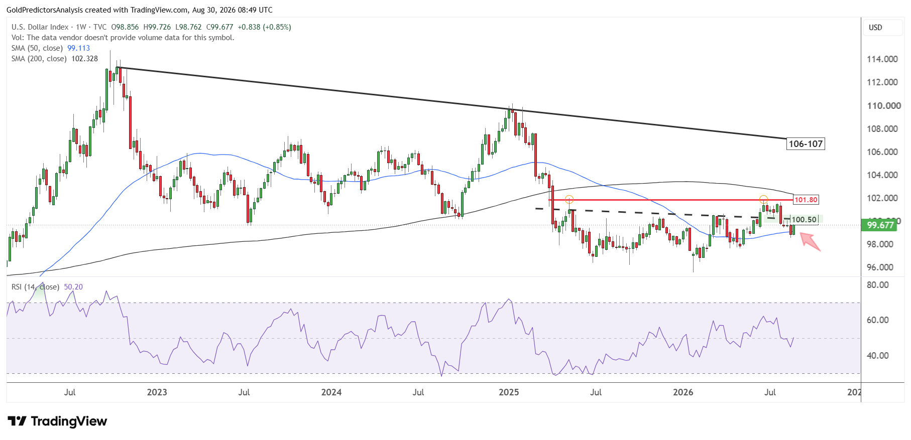 USD weekly