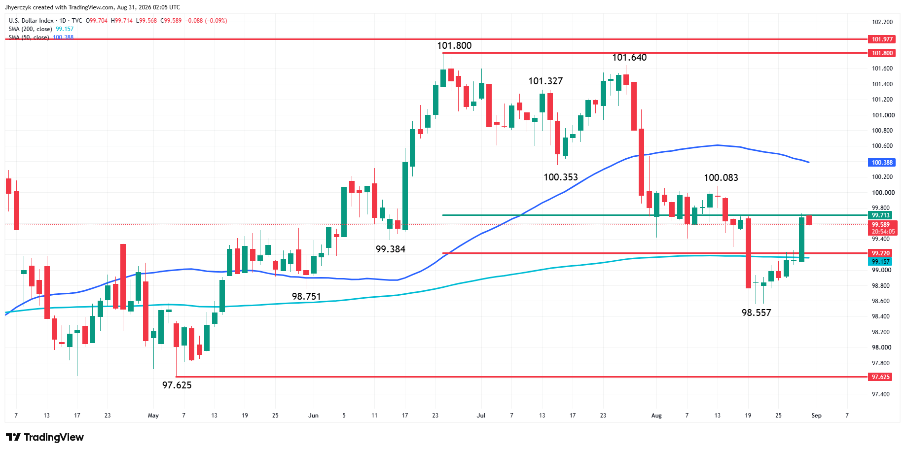 US Dollar Index (DXY) Analysis