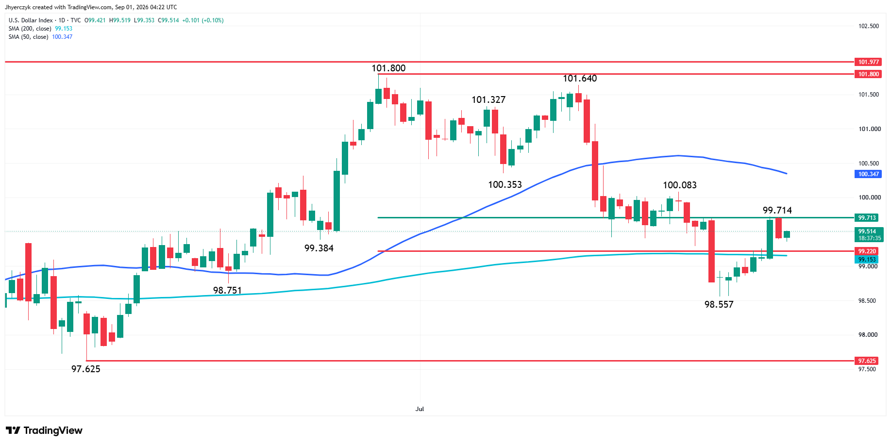 US Dollar Index (DXY) Analysis