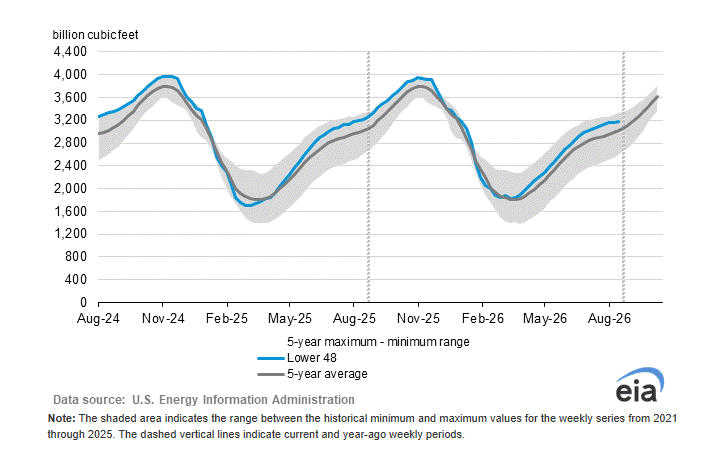 EIA Natural Gas in Storage Analysis