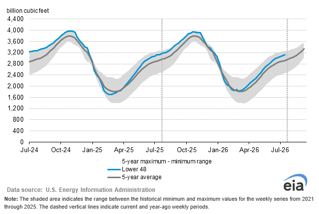 EIA Natural Gas in Storage Analysis