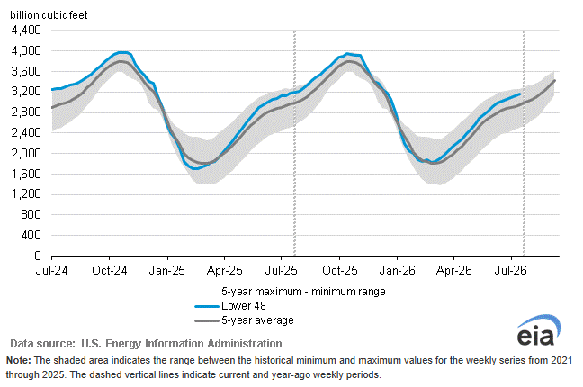 EIA Natural Gas in Storage Analysis