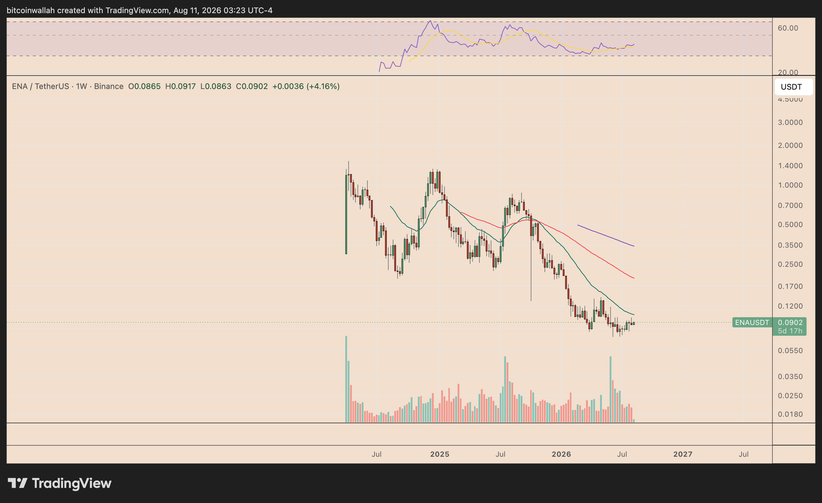 Grafico settimanale ENA/USDT