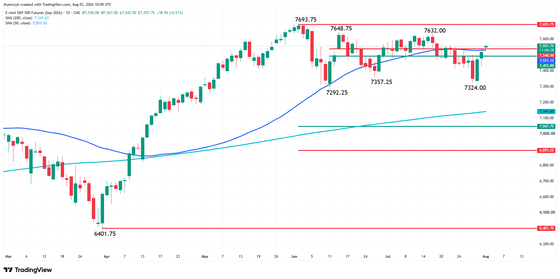 E-mini S&P 500 Index Futures Analysis