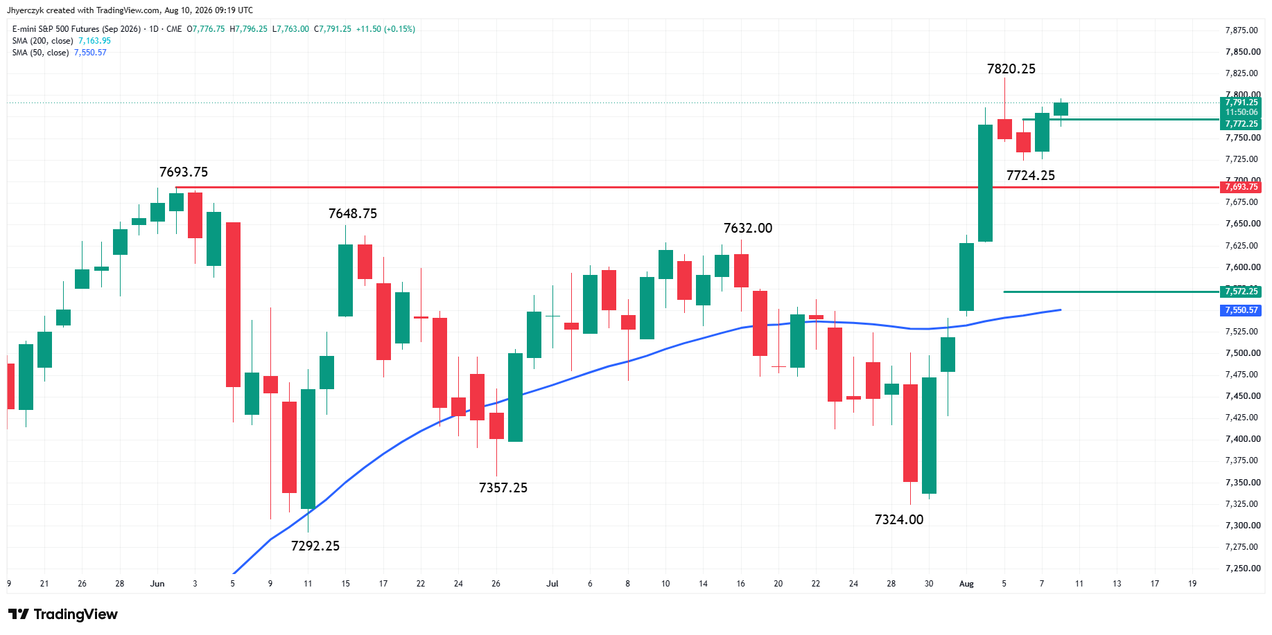 E-mini S&amp;P 500 Index Futures Analysis