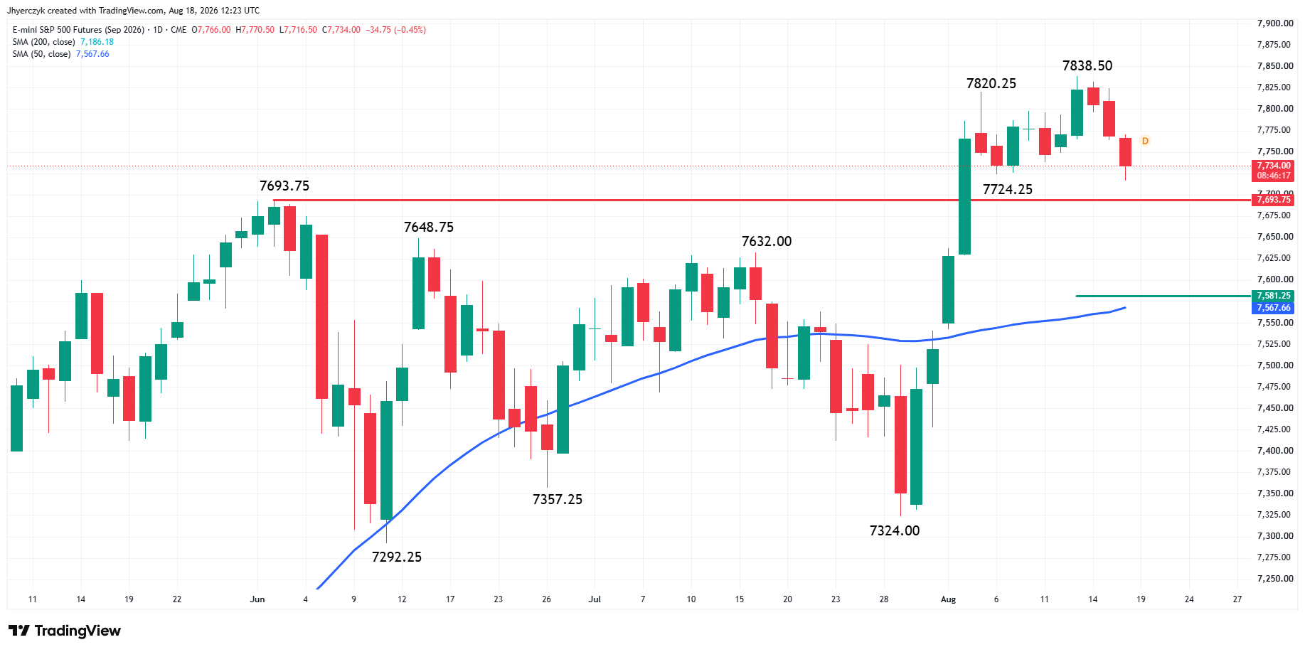 E-mini S&P 500 Index Futures Analysis