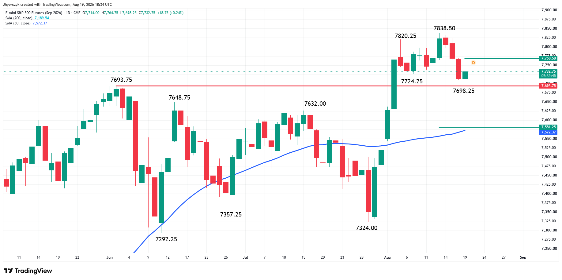 E-mini S&P 500 Index Futures Analysis