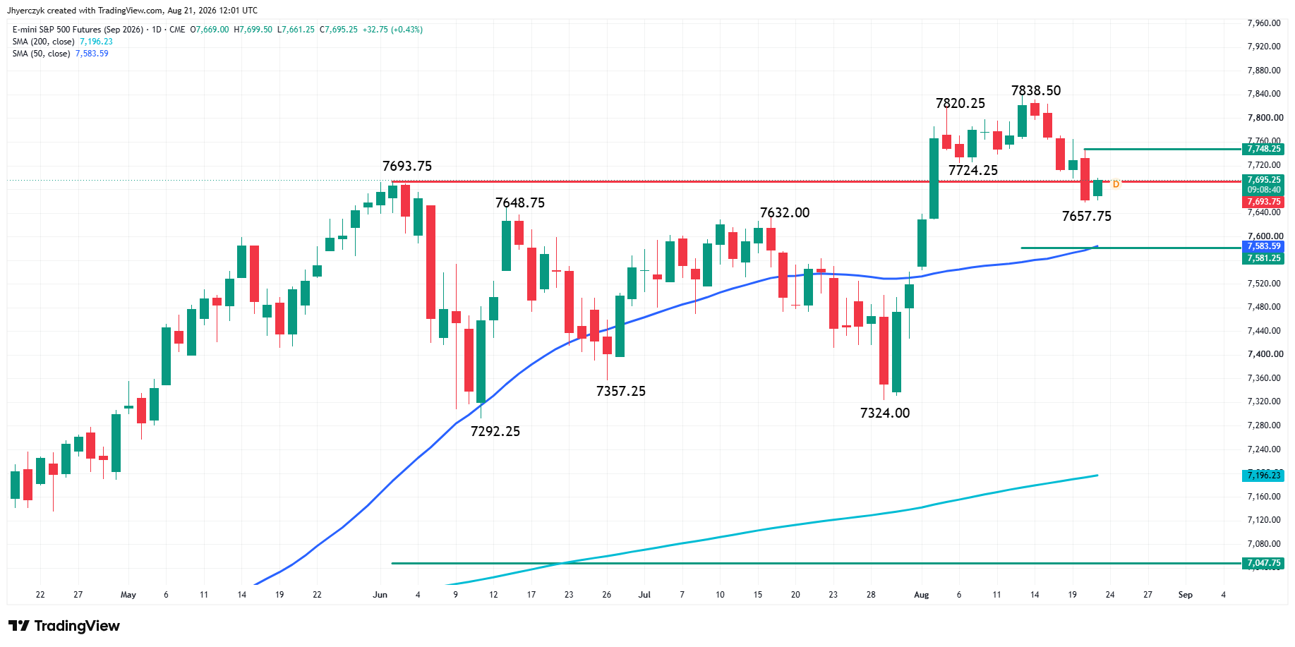E-mini S&amp;P 500 Index Futures Analysis