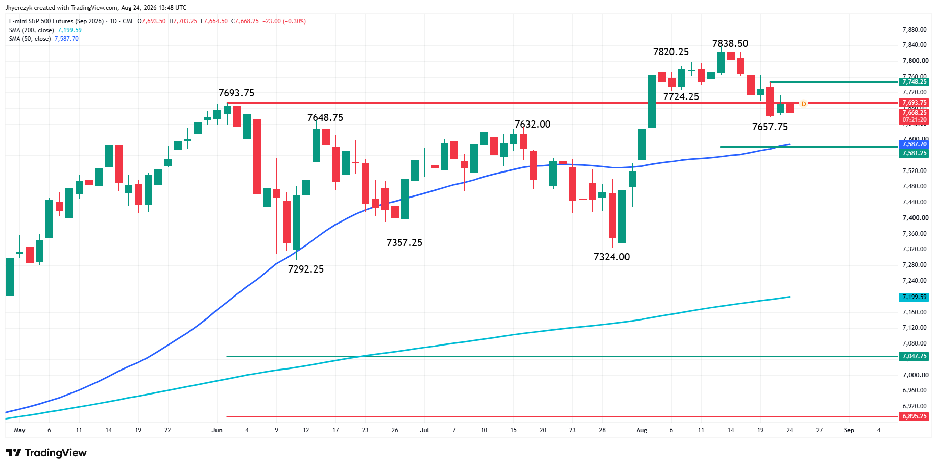 E-mini S&P 500 Index Futures Analysis Analysis