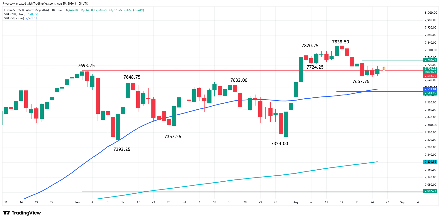 E-mini S&P 500 Index Futures Analysis