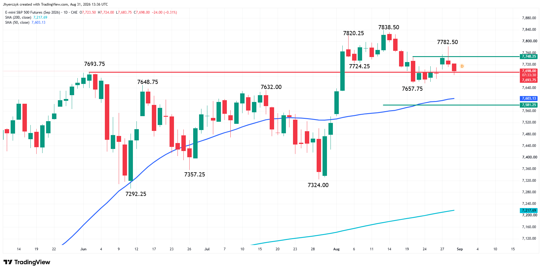 E-mini S&amp;P 500 Index Futures Analysis