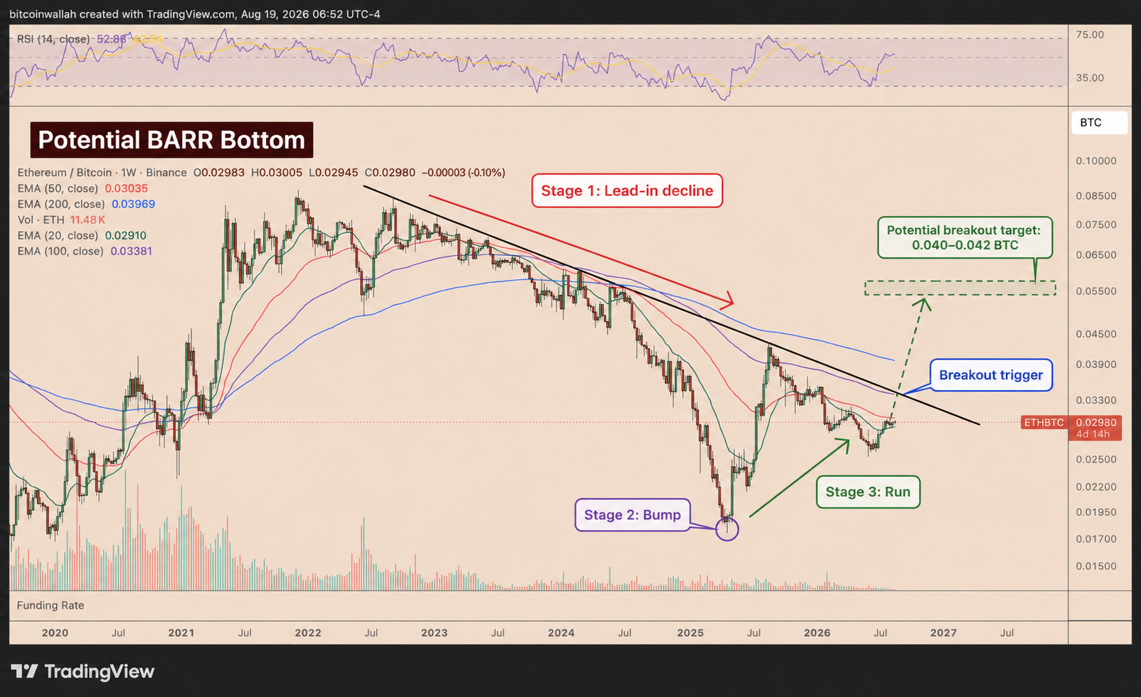 ETH/BTC's weekly performance chart tracking the BARR Bottom breakout setup