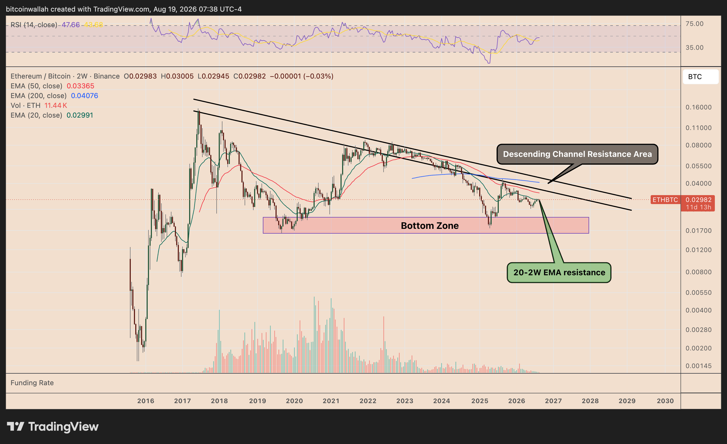 ETH/BTC's bi-monthly performance chart tracking the historical bottom fractal