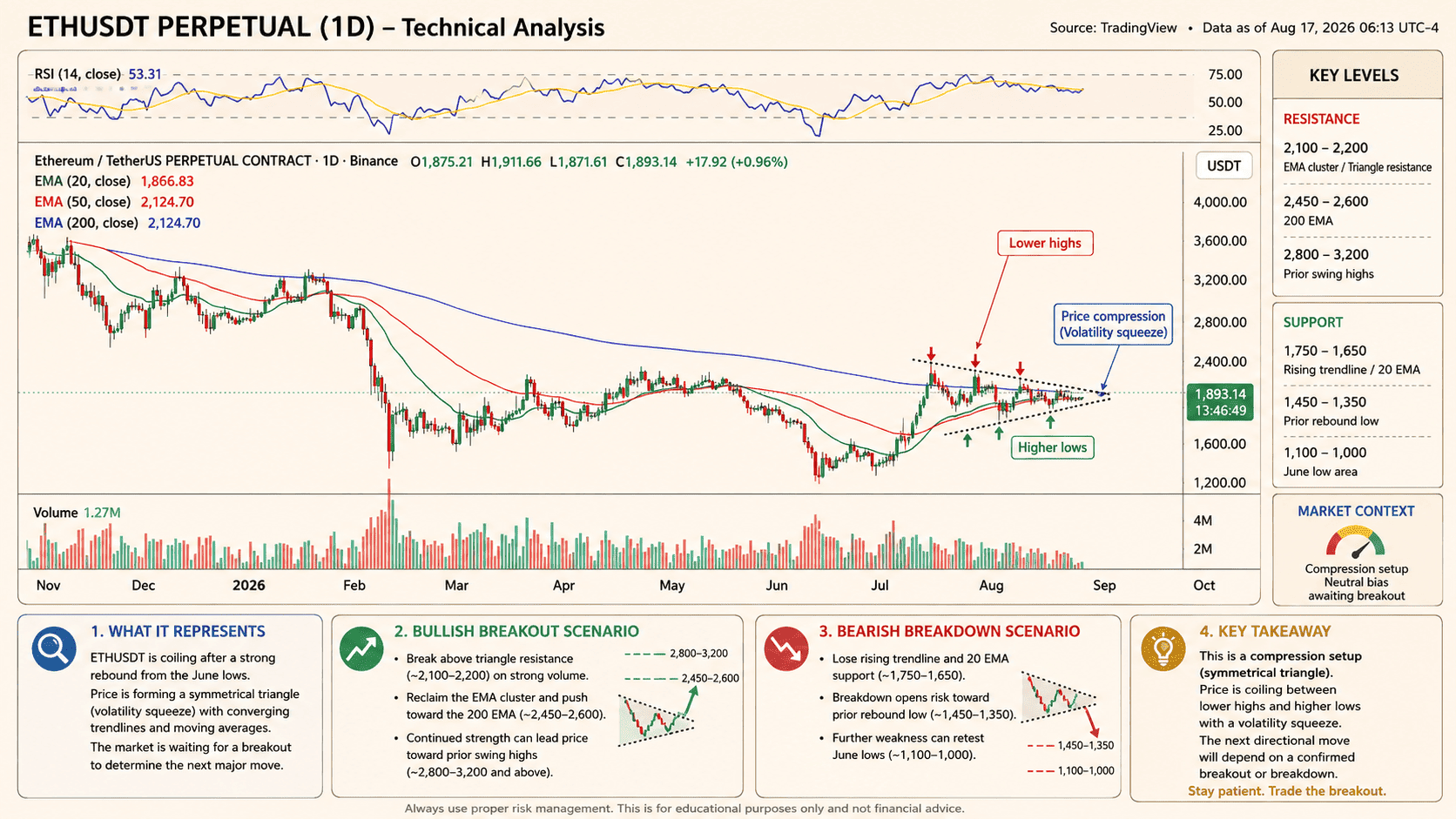 ETHUSD symmetrical triangle 08172026 (1)