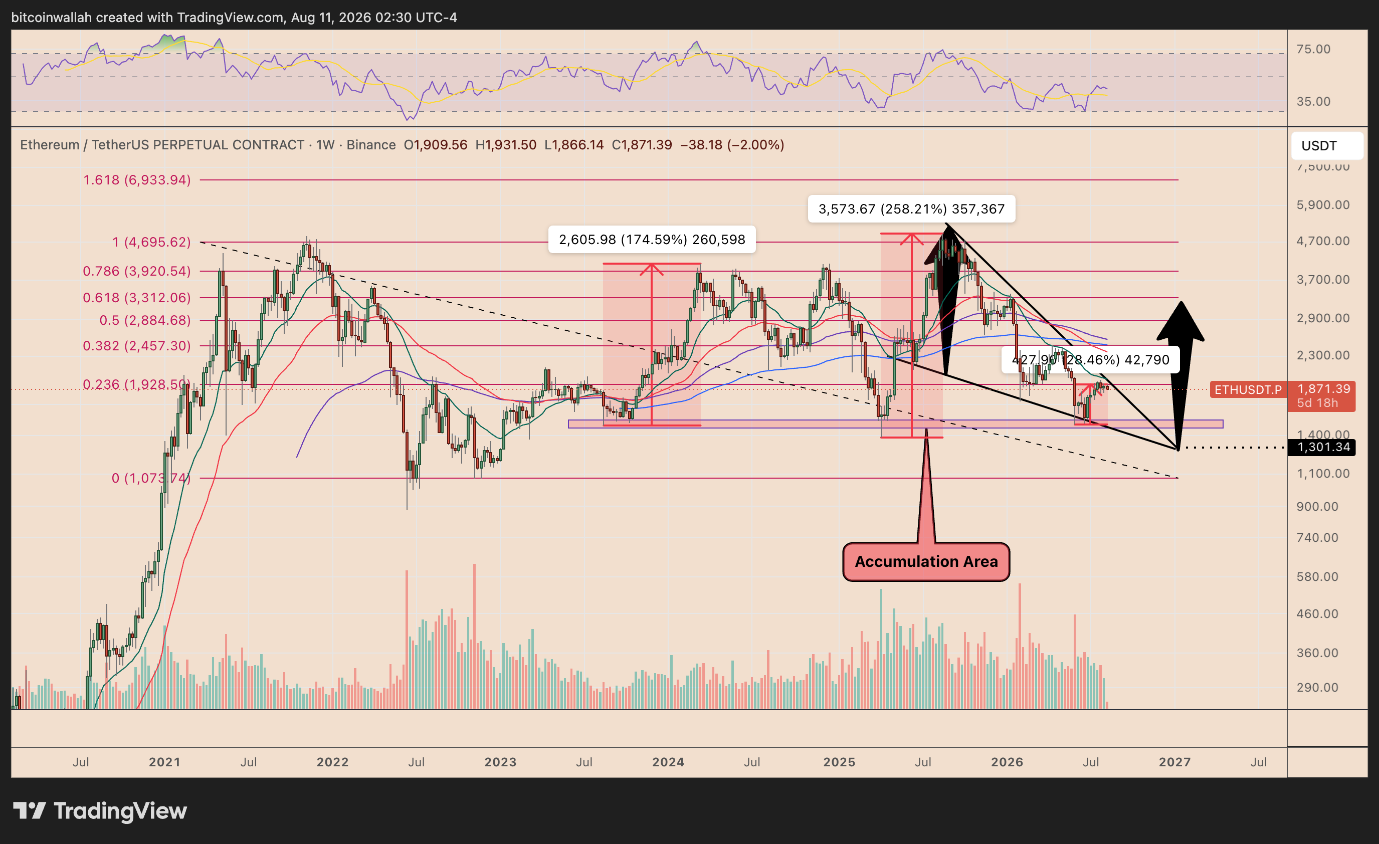 Grafico settimanale di Ethereum che mostra il setup di breakout del cuneo ribassista