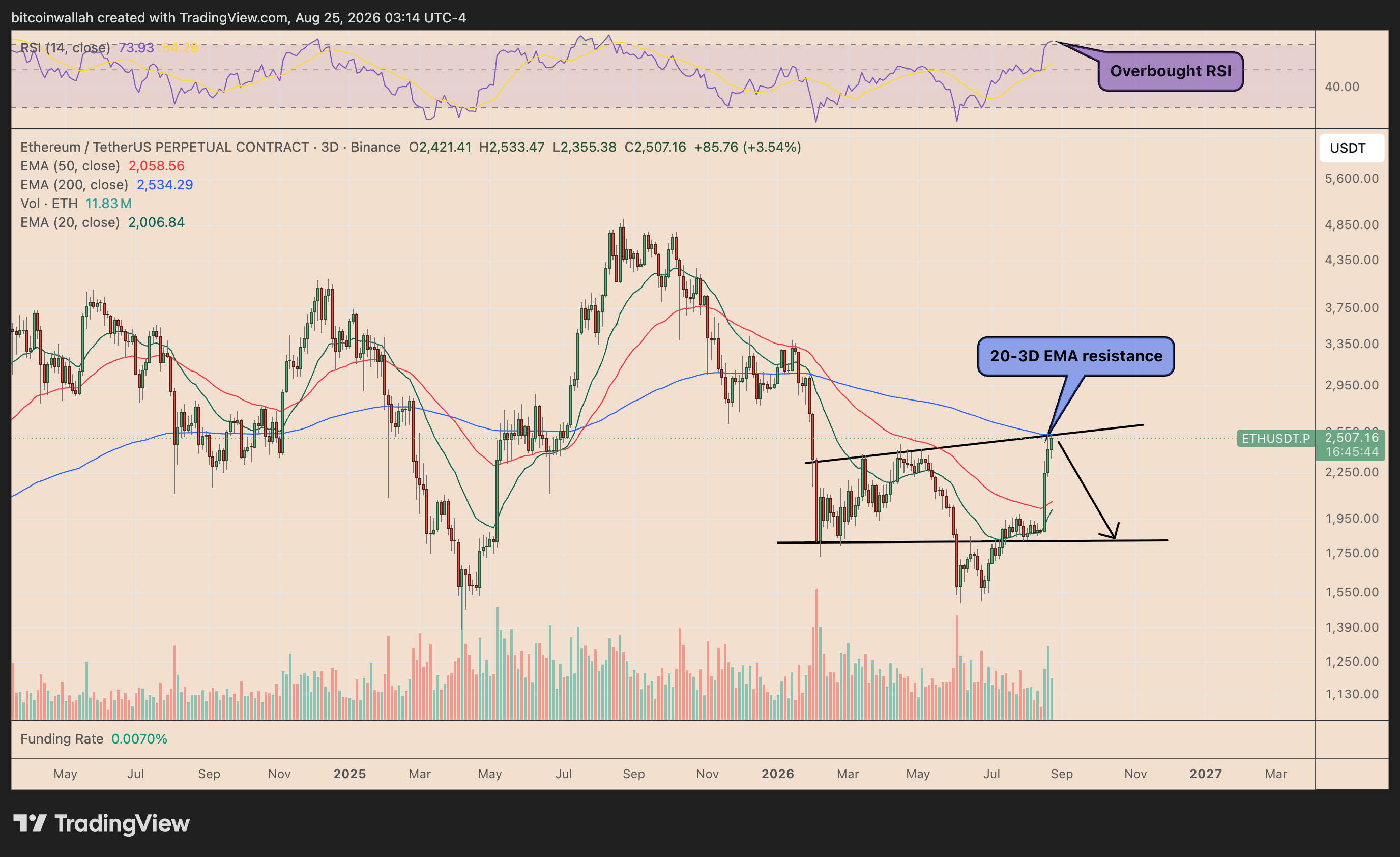 Ethereum's three-day price chart tracking its bearish exhaustion potential near the 200-period EMA