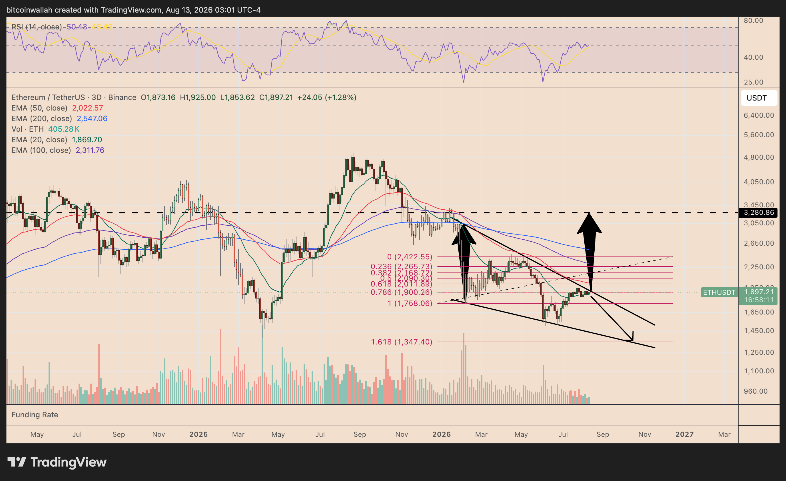 Grafico prezzi a tre giorni di Ethereum che traccia la configurazione del cuneo discendente