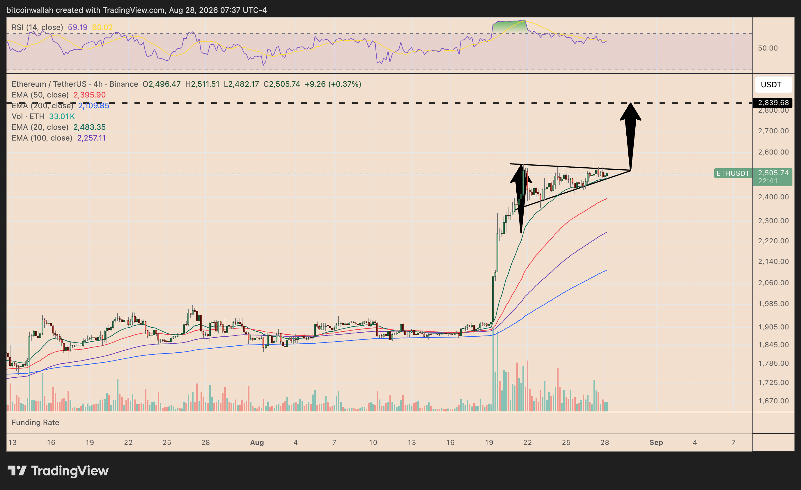 Ether's daily price chart tracking the bull pennant setup