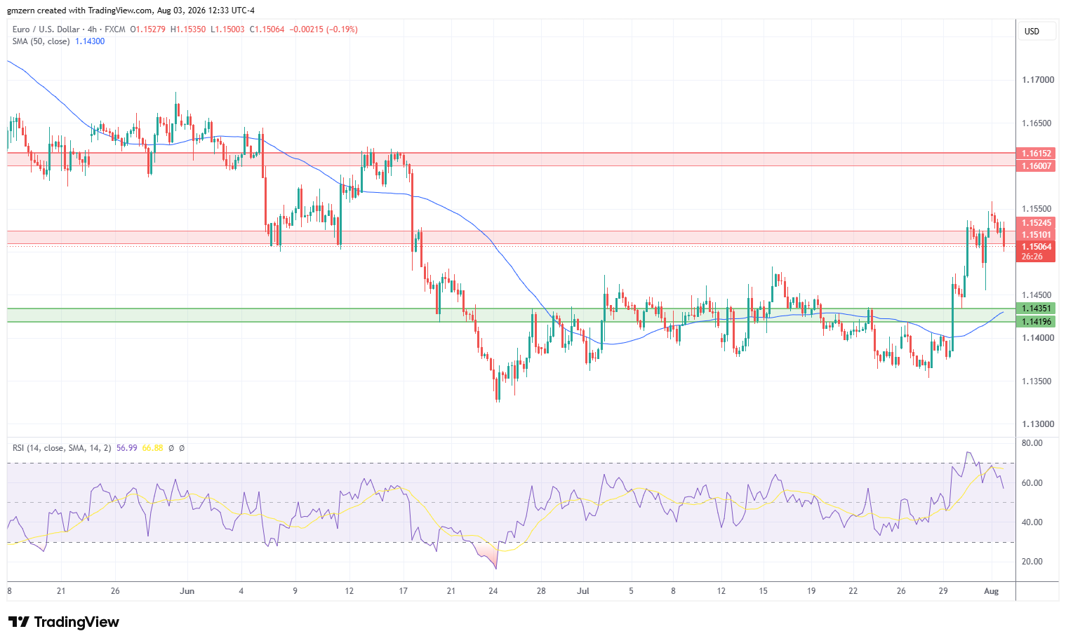 EUR/USD 030826 4h Chart