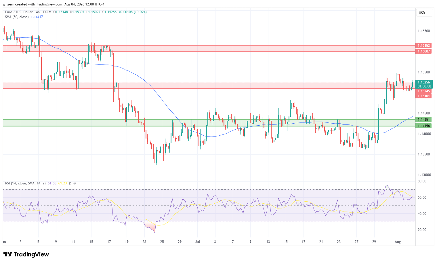 EUR/USD 040826 4h Chart