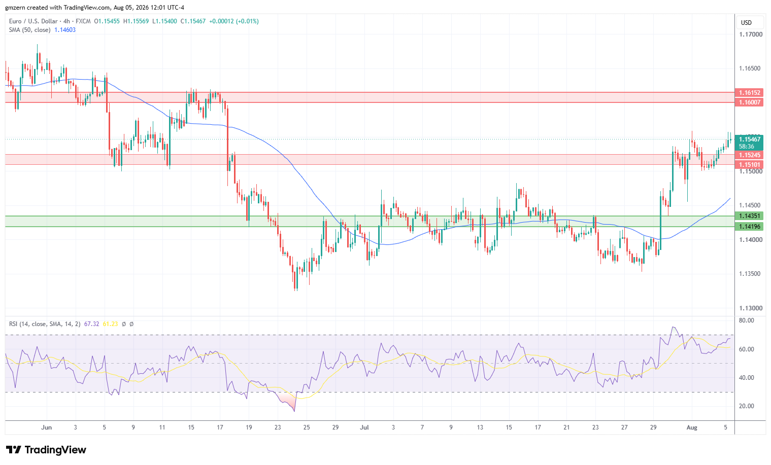 EUR/USD 050826 4h Chart