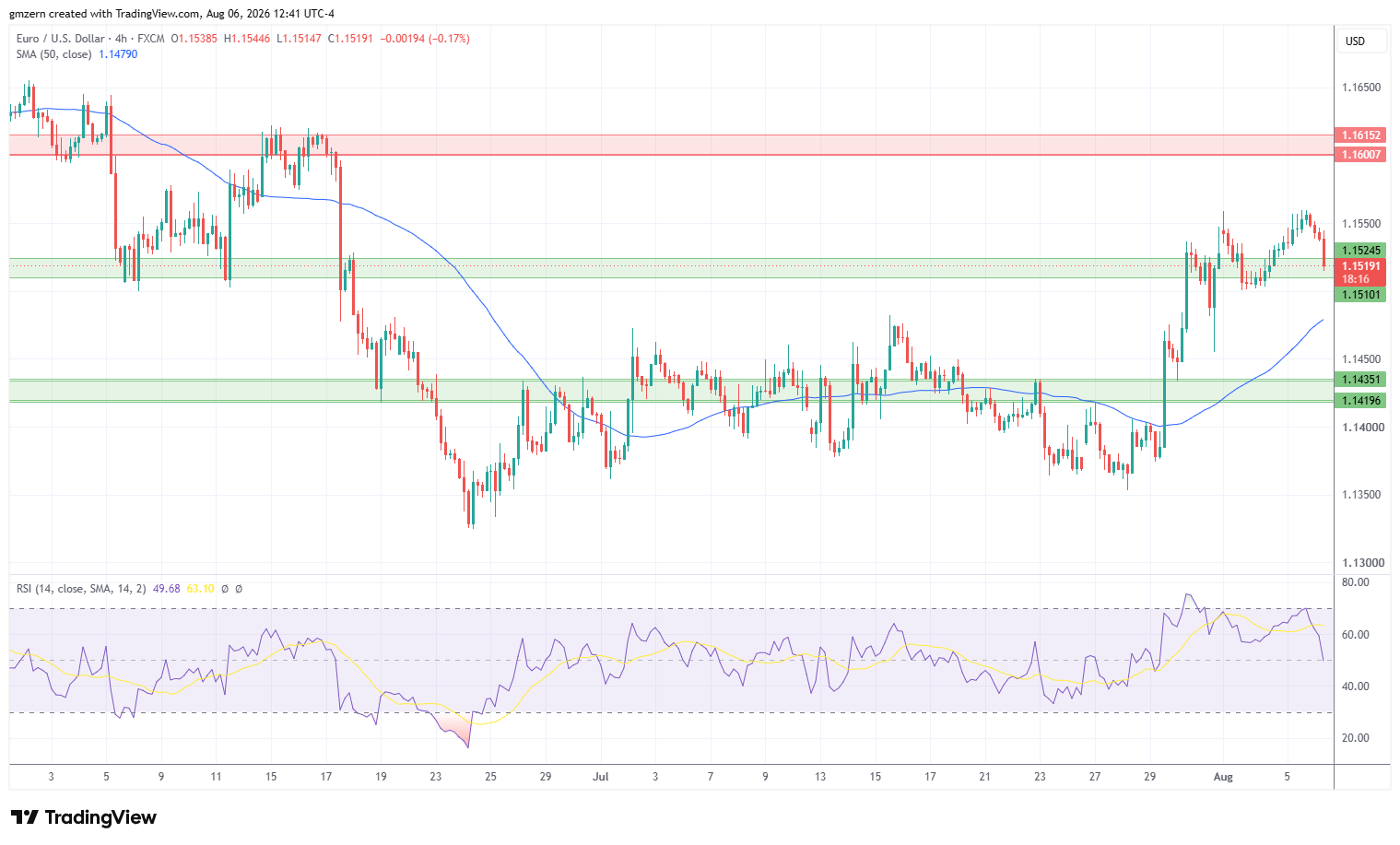 EUR/USD 060826 4h Chart