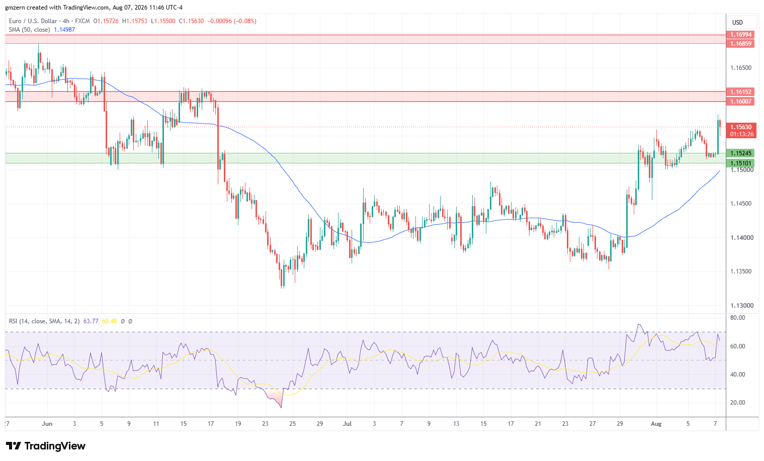 EUR/USD 070826 4h Chart