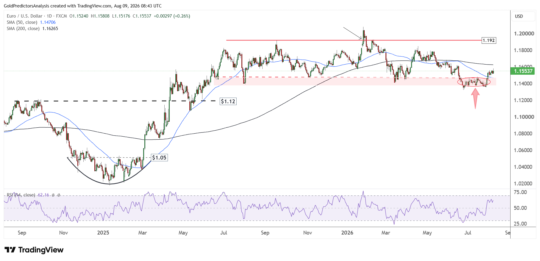 EURUSD Daily