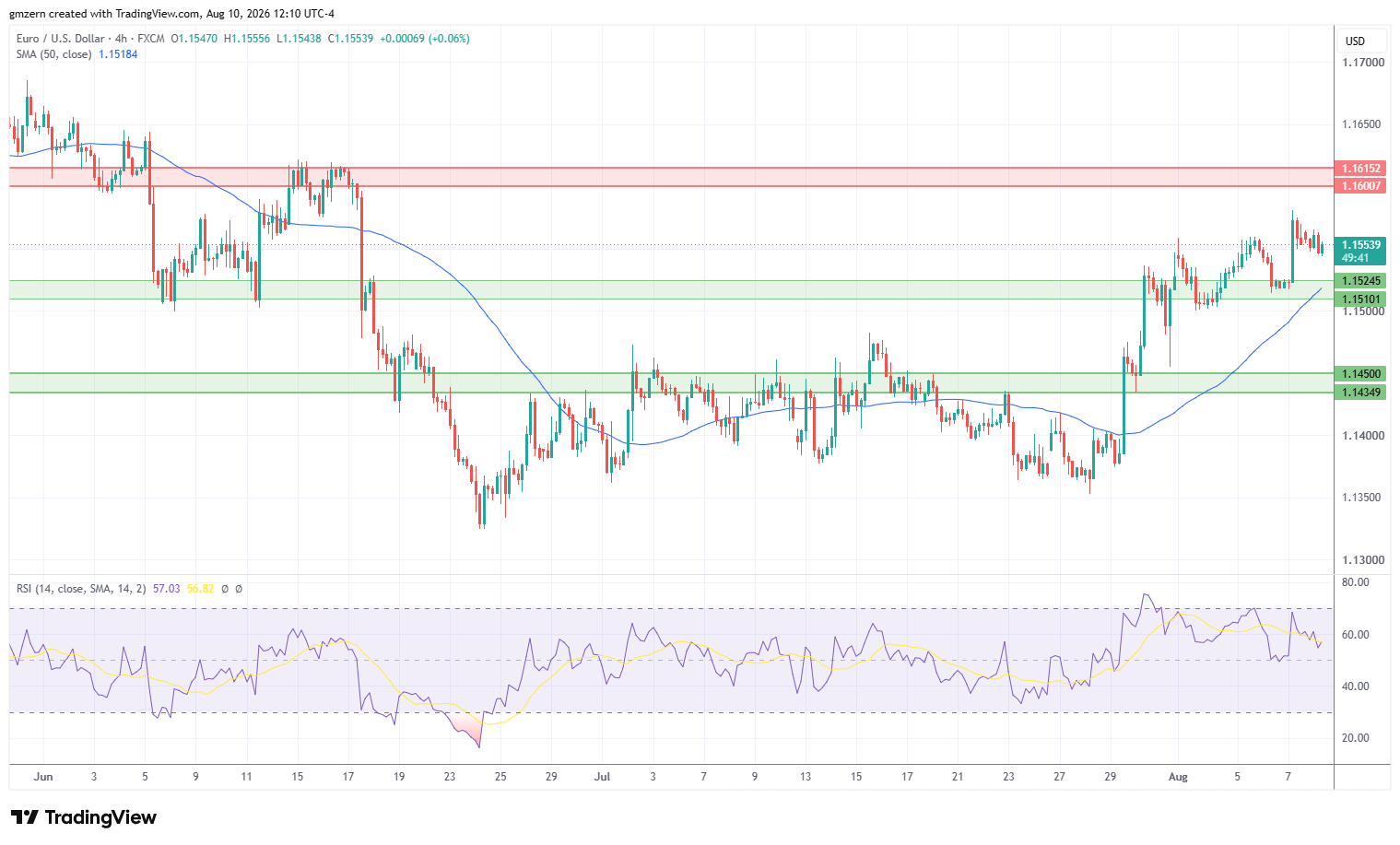 EUR/USD 100826 4h Chart