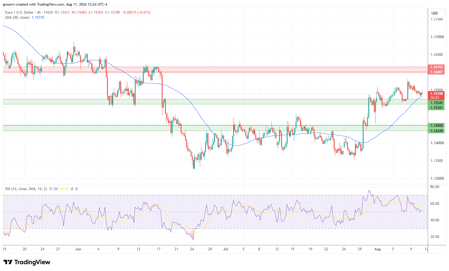 EUR/USD 110826 4h Chart