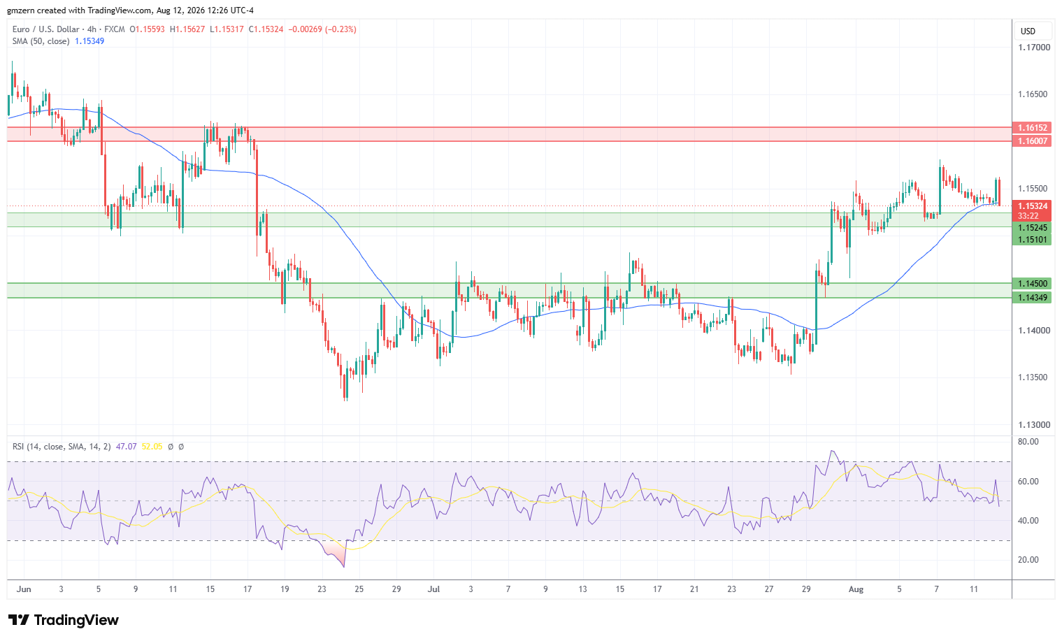 EUR/USD 120826 4h Chart