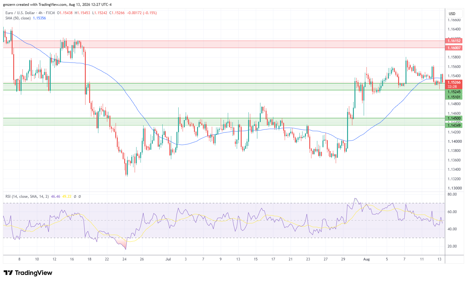 EUR/USD 130826 4h Chart