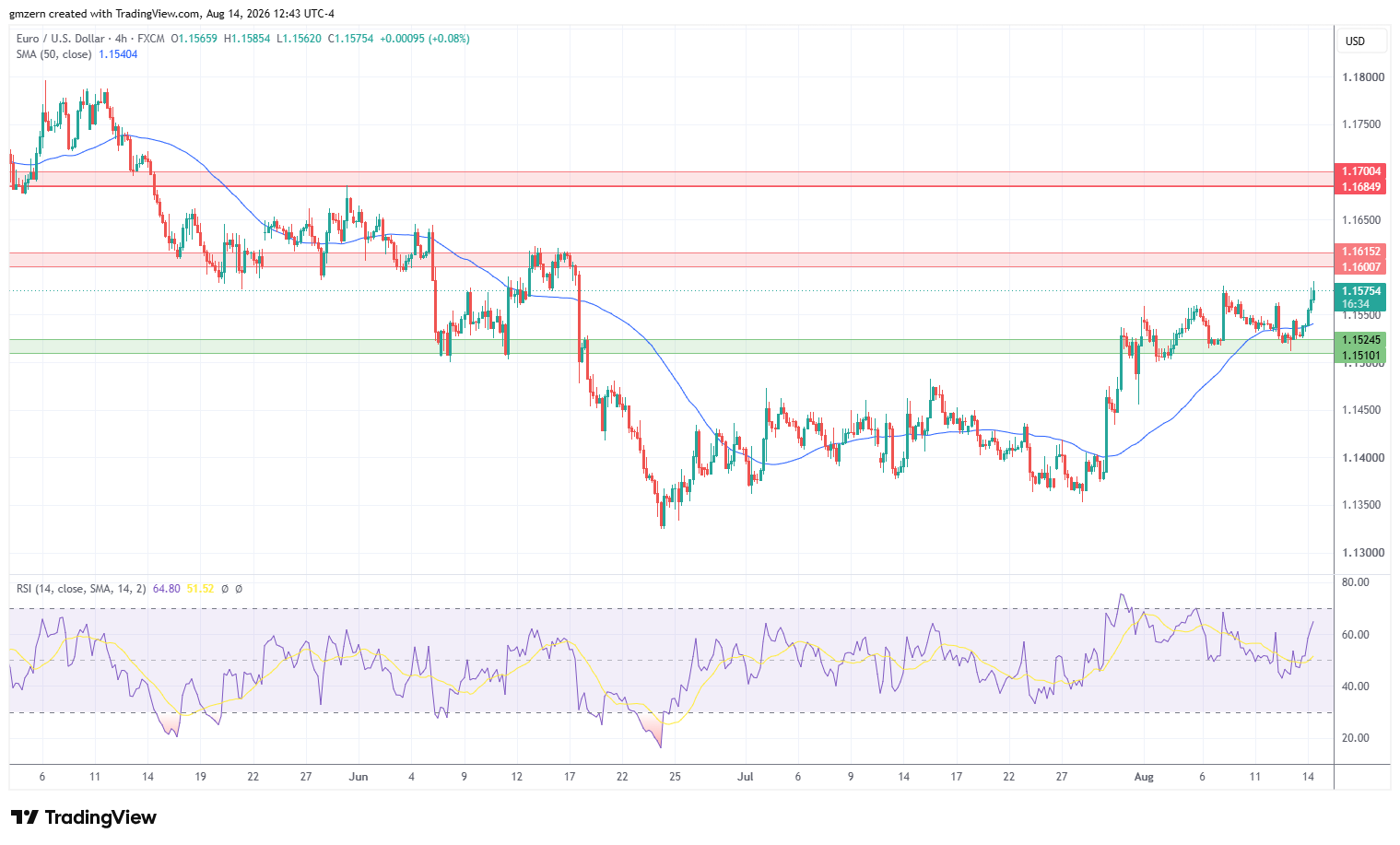 EUR/USD 140826 4h Chart