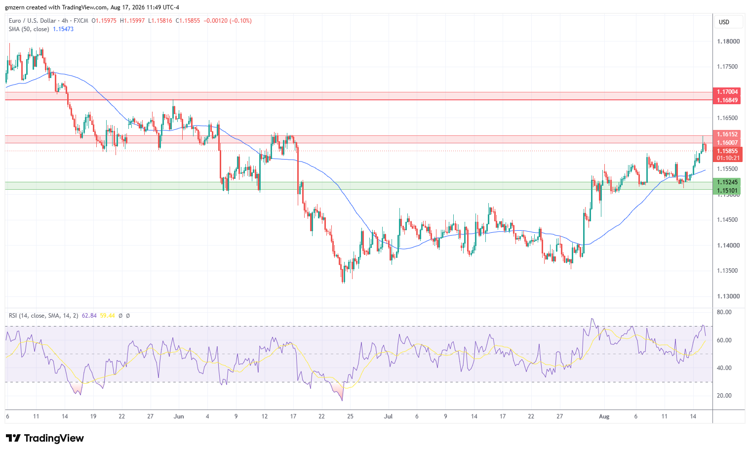 EUR/USD 170826 4h Chart
