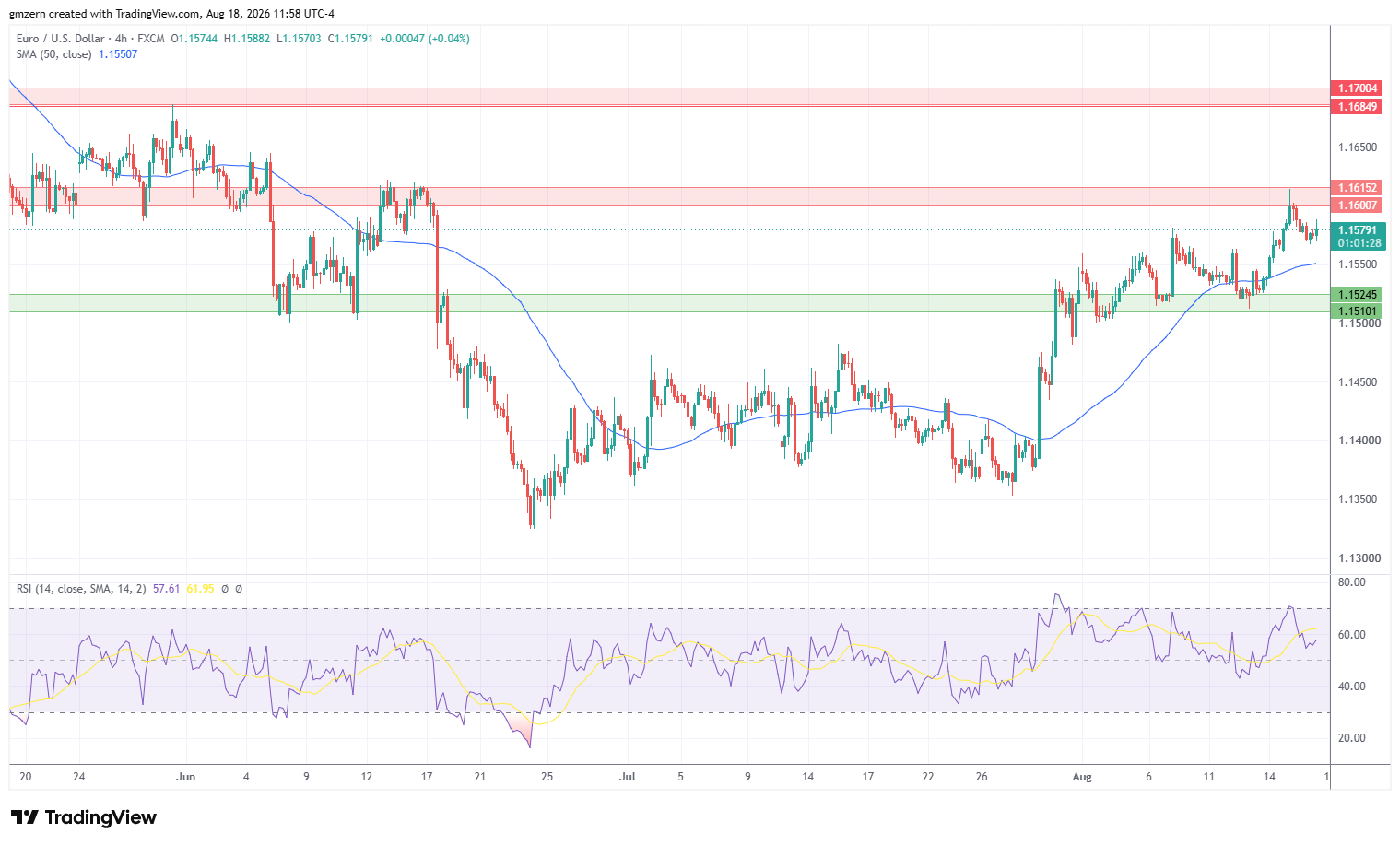 EUR/USD 180826 4h Chart