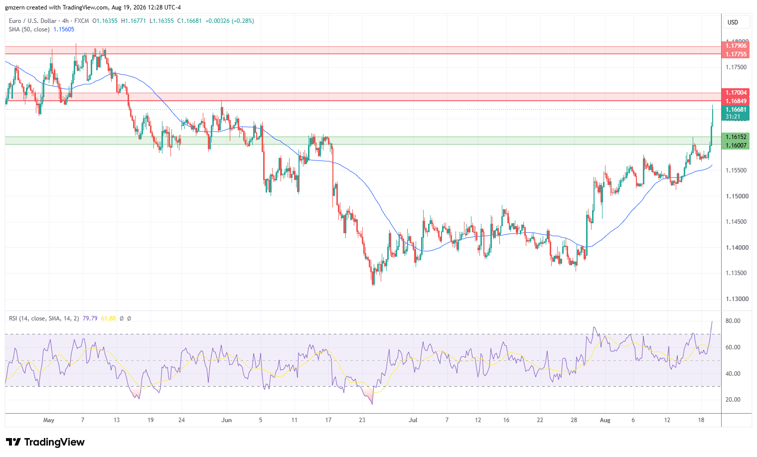 EUR/USD 190826 4h Chart